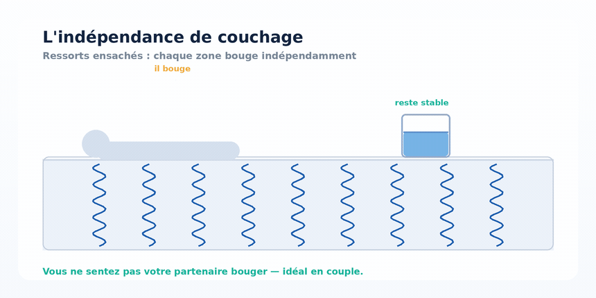 Avec des ressorts ensachés, chaque zone du matelas bouge indépendamment : quand l'un se retourne, l'autre côté reste stable (le verre d'eau ne bouge pas).