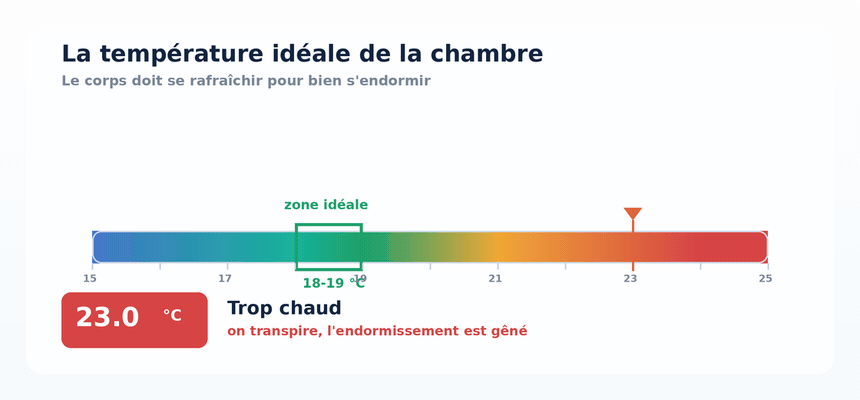La zone de confort se situe autour de 18-19 °C : trop chaud, on transpire ; trop frais, on grelotte.