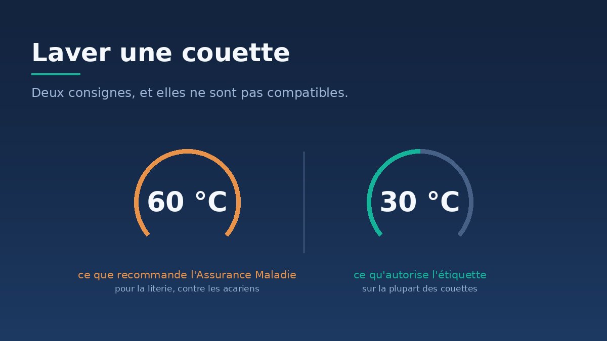 Laver une couette : ce que la machine peut faire, et ce qu'elle ne peut pas