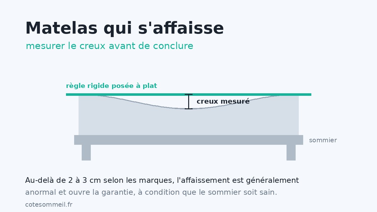 Schéma de la mesure du creux d'un matelas avec une règle rigide posée à plat