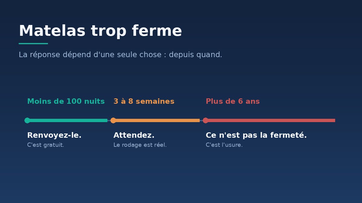 Matelas trop ferme : que faire, et la question à se poser avant d'acheter quoi que ce soit
