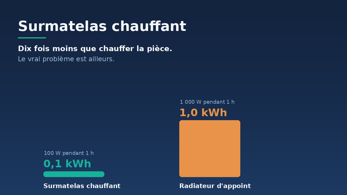 Surmatelas chauffant : le vrai danger n'est pas celui dont parlent les articles